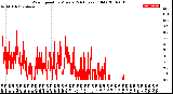 Milwaukee Weather Wind Speed<br>by Minute<br>(24 Hours) (Old)