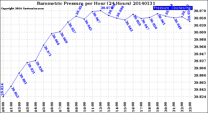 Milwaukee Weather Barometric Pressure<br>per Hour<br>(24 Hours)