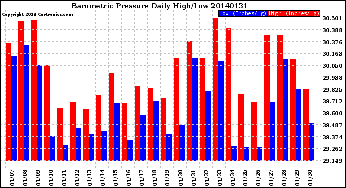 Milwaukee Weather Barometric Pressure<br>Daily High/Low