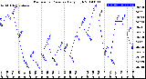 Milwaukee Weather Barometric Pressure<br>Daily High