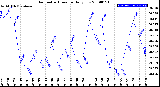 Milwaukee Weather Barometric Pressure<br>Daily Low