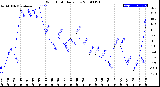 Milwaukee Weather Wind Chill<br>Daily Low