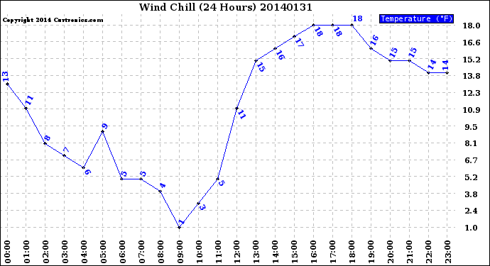 Milwaukee Weather Wind Chill<br>(24 Hours)