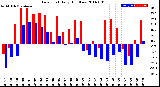 Milwaukee Weather Dew Point<br>Daily High/Low