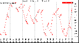 Milwaukee Weather Dew Point<br>Daily High