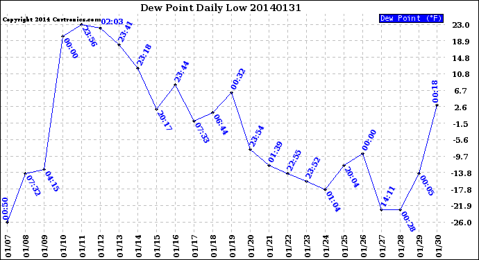 Milwaukee Weather Dew Point<br>Daily Low