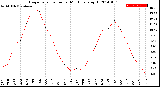 Milwaukee Weather Evapotranspiration<br>per Month (qts sq/ft)