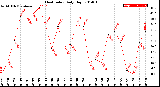 Milwaukee Weather Heat Index<br>Daily High