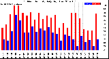 Milwaukee Weather Outdoor Humidity<br>Daily High/Low