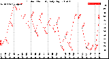 Milwaukee Weather Outdoor Humidity<br>Daily High