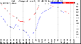 Milwaukee Weather Outdoor Temperature<br>vs Wind Chill<br>(24 Hours)