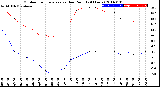 Milwaukee Weather Outdoor Temperature<br>vs Dew Point<br>(24 Hours)