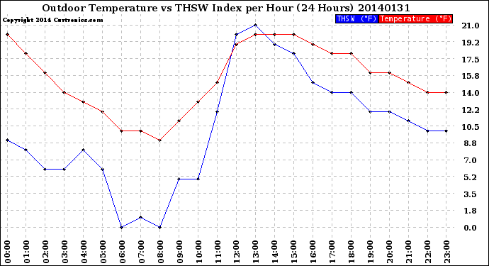 Milwaukee Weather Outdoor Temperature<br>vs THSW Index<br>per Hour<br>(24 Hours)