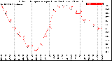 Milwaukee Weather Outdoor Temperature<br>per Hour<br>(24 Hours)