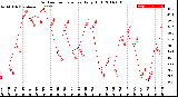 Milwaukee Weather Outdoor Temperature<br>Daily High