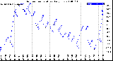 Milwaukee Weather Outdoor Temperature<br>Daily Low