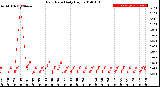 Milwaukee Weather Rain Rate<br>Daily High