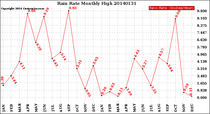 Milwaukee Weather Rain Rate<br>Monthly High