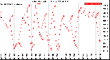 Milwaukee Weather Solar Radiation<br>Daily