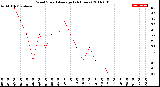 Milwaukee Weather Wind Speed<br>Average<br>(24 Hours)