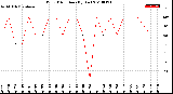 Milwaukee Weather Wind Direction<br>(By Day)