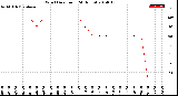 Milwaukee Weather Wind Direction<br>(24 Hours)