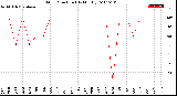 Milwaukee Weather Wind Direction<br>(By Month)