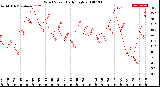 Milwaukee Weather Wind Speed<br>Daily High