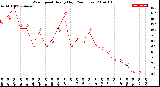 Milwaukee Weather Wind Speed<br>Hourly High<br>(24 Hours)