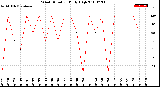 Milwaukee Weather Wind Direction<br>Daily High