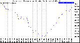 Milwaukee Weather Barometric Pressure<br>per Minute<br>(24 Hours)