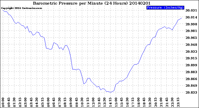 Milwaukee Weather Barometric Pressure<br>per Minute<br>(24 Hours)