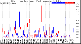 Milwaukee Weather Outdoor Rain<br>Daily Amount<br>(Past/Previous Year)