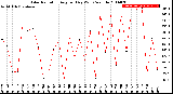 Milwaukee Weather Solar Radiation<br>Avg per Day W/m2/minute