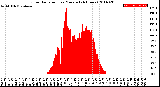 Milwaukee Weather Solar Radiation<br>per Minute<br>(24 Hours)