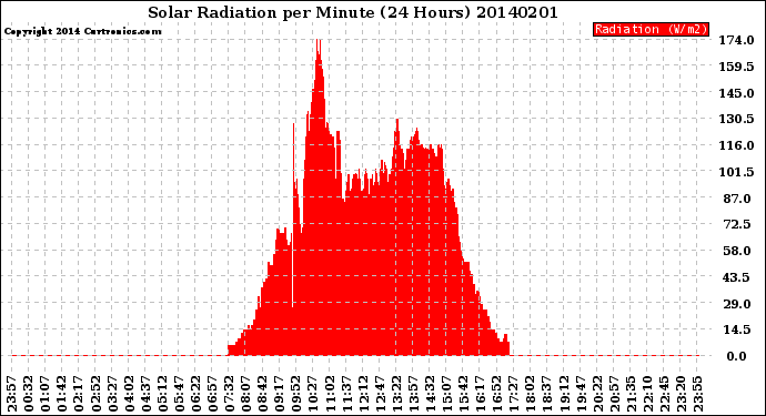 Milwaukee Weather Solar Radiation<br>per Minute<br>(24 Hours)