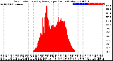 Milwaukee Weather Solar Radiation<br>& Day Average<br>per Minute<br>(Today)