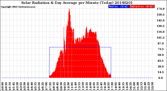 Milwaukee Weather Solar Radiation<br>& Day Average<br>per Minute<br>(Today)