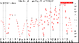 Milwaukee Weather Solar Radiation<br>per Day KW/m2