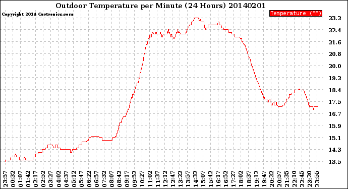 Milwaukee Weather Outdoor Temperature<br>per Minute<br>(24 Hours)