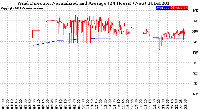 Milwaukee Weather Wind Direction<br>Normalized and Average<br>(24 Hours) (New)