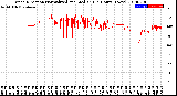 Milwaukee Weather Wind Direction<br>Normalized and Median<br>(24 Hours) (New)