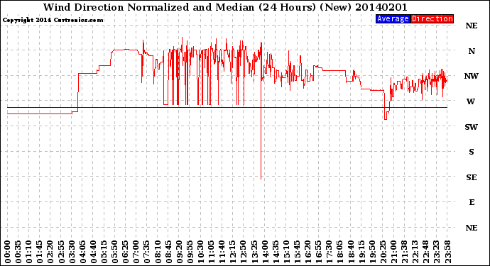 Milwaukee Weather Wind Direction<br>Normalized and Median<br>(24 Hours) (New)
