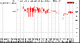 Milwaukee Weather Wind Direction<br>Normalized<br>(24 Hours) (New)