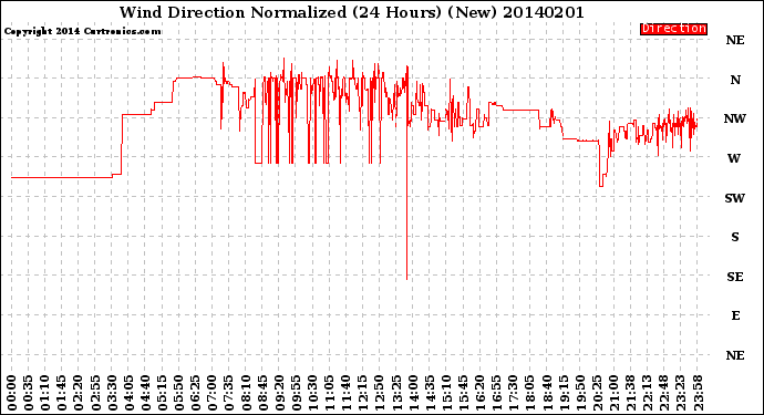Milwaukee Weather Wind Direction<br>Normalized<br>(24 Hours) (New)