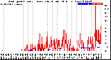 Milwaukee Weather Wind Speed<br>Actual and Average<br>by Minute<br>(24 Hours) (New)