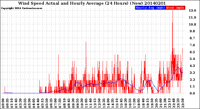 Milwaukee Weather Wind Speed<br>Actual and Hourly<br>Average<br>(24 Hours) (New)