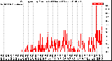 Milwaukee Weather Wind Speed<br>by Minute<br>(24 Hours) (New)