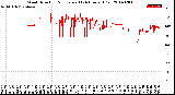 Milwaukee Weather Wind Direction<br>Normalized<br>(24 Hours) (Old)