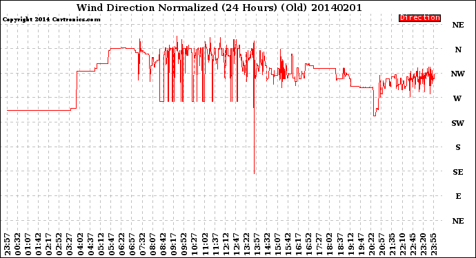 Milwaukee Weather Wind Direction<br>Normalized<br>(24 Hours) (Old)